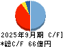 藤商事 キャッシュフロー計算書 2025年9月期