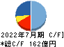 内田洋行 キャッシュフロー計算書 2022年7月期