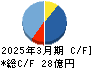 エスイー キャッシュフロー計算書 2025年3月期