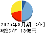 アステリア キャッシュフロー計算書 2025年3月期