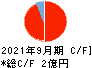 クリングルファーマ キャッシュフロー計算書 2021年9月期 クリングルファーマ キャッシュフロー計算書 2021年9月期
