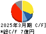 ＳＴＧ キャッシュフロー計算書 2025年3月期