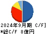 リベルタ キャッシュフロー計算書 2024年9月期