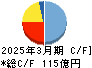 ＦＪネクストホールディングス キャッシュフロー計算書 2025年3月期