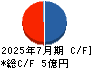 バリューゴルフ キャッシュフロー計算書 2025年7月期 バリューゴルフ キャッシュフロー計算書 2025年7月期