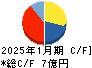 鎌倉新書 キャッシュフロー計算書 2025年1月期