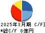 明豊ファシリティワークス キャッシュフロー計算書 2025年3月期