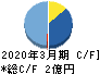 SDSホールディングス キャッシュフロー計算書 2020年3月期 SDSホールディングス キャッシュフロー計算書 2020年3月期