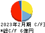 スターシーズ キャッシュフロー計算書 2023年2月期 スターシーズ キャッシュフロー計算書 2023年2月期