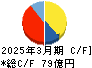 日本化学工業 キャッシュフロー計算書 2025年3月期