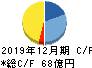 ペッパーフードサービス キャッシュフロー計算書 2019年12月期