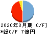 INEST キャッシュフロー計算書 2020年3月期 INEST キャッシュフロー計算書 2020年3月期