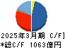 日本特殊陶業 キャッシュフロー計算書 2025年3月期