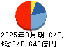 コムシスホールディングス キャッシュフロー計算書 2025年3月期