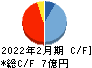 コレックホールディングス キャッシュフロー計算書 2022年2月期