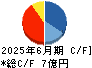 ＴＲＵＣＫ－ＯＮＥ キャッシュフロー計算書 2025年6月期