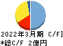 北日本紡績 キャッシュフロー計算書 2022年3月期