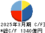 三越伊勢丹ホールディングス キャッシュフロー計算書 2025年3月期