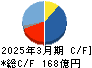 三櫻工業 キャッシュフロー計算書 2025年3月期