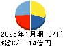 菊池製作所 キャッシュフロー計算書 2025年1月期 菊池製作所 キャッシュフロー計算書 2025年1月期
