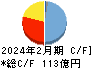 マネーフォワード キャッシュフロー計算書 2024年2月期