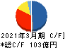 大阪チタニウムテクノロジーズ キャッシュフロー計算書 2021年3月期 大阪チタニウムテクノロジーズ キャッシュフロー計算書 2021年3月期