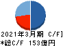 矢作建設工業 キャッシュフロー計算書 2021年3月期 矢作建設工業 キャッシュフロー計算書 2021年3月期
