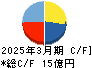 フォーライフ キャッシュフロー計算書 2025年3月期