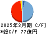 リミックスポイント キャッシュフロー計算書 2025年3月期