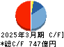関電工 キャッシュフロー計算書 2025年3月期