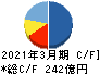 ラウンドワン キャッシュフロー計算書 2021年3月期 ラウンドワン キャッシュフロー計算書 2021年3月期