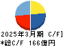 トーカイ キャッシュフロー計算書 2025年3月期