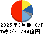 横河電機 キャッシュフロー計算書 2025年3月期