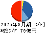 グランディハウス キャッシュフロー計算書 2025年3月期