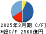 ＴＯＰＰＡＮホールディングス キャッシュフロー計算書 2025年3月期