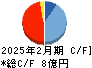 東京衡機 キャッシュフロー計算書 2025年2月期 東京衡機 キャッシュフロー計算書 2025年2月期