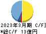 シーボン キャッシュフロー計算書 2023年3月期 シーボン キャッシュフロー計算書 2023年3月期
