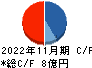 協和コンサルタンツ キャッシュフロー計算書 2022年11月期