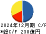 ゴールドクレスト キャッシュフロー計算書 2024年12月期