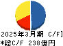 ゴールドクレスト キャッシュフロー計算書 2025年3月期 ゴールドクレスト キャッシュフロー計算書 2025年3月期