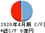 フィット キャッシュフロー計算書 2020年4月期 フィット キャッシュフロー計算書 2020年4月期