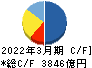 西日本旅客鉄道 キャッシュフロー計算書 2022年3月期