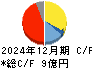 不二精機 キャッシュフロー計算書 2024年12月期