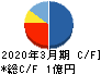 アビックス キャッシュフロー計算書 2020年3月期 アビックス キャッシュフロー計算書 2020年3月期