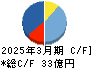 ファイズホールディングス キャッシュフロー計算書 2025年3月期