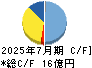エニグモ キャッシュフロー計算書 2025年7月期