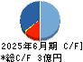 グラッドキューブ キャッシュフロー計算書 2025年6月期