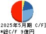 東武住販 キャッシュフロー計算書 2025年5月期