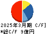 アイ・アールジャパンホールディングス キャッシュフロー計算書 2025年3月期