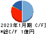 カラダノート キャッシュフロー計算書 2023年1月期